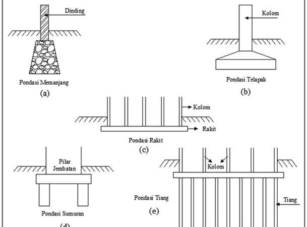 Jenis Jenis Pondasi Dan Fungsinya | Arsifan Project